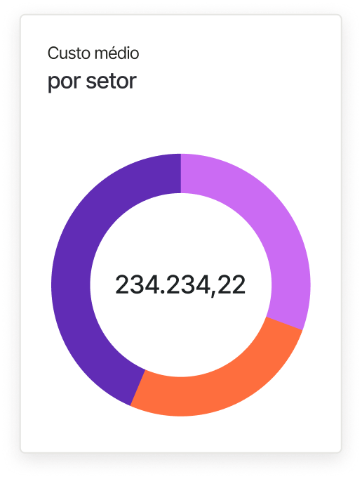 Gráfico de rosca: custo médio por setor
