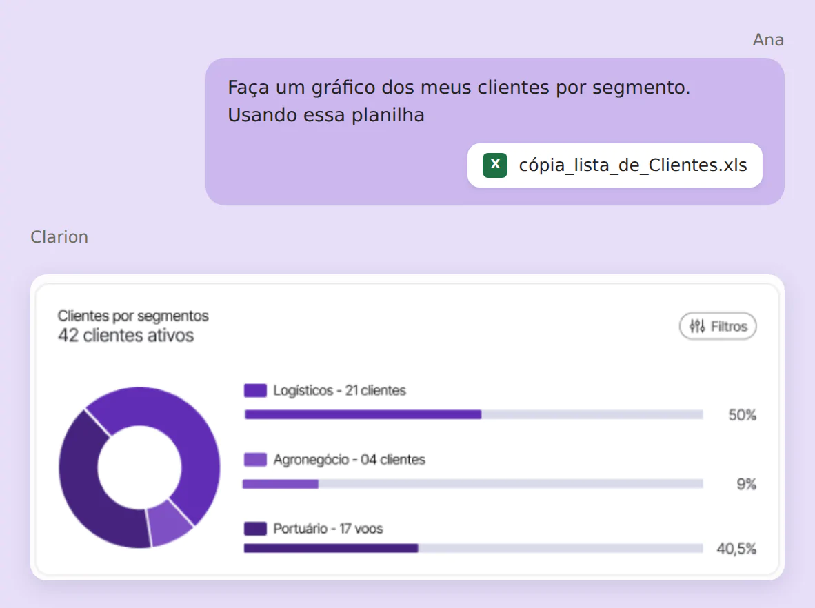 Painel de clientes por segmento montado pela IA a partir do pedido da Ana